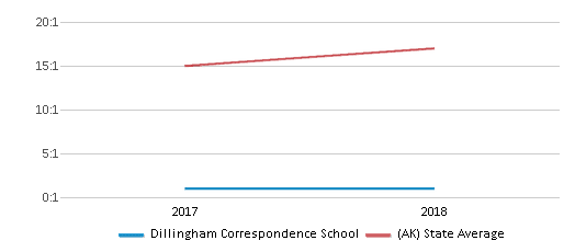 This chart displays the student teacher ratio of Dillingham Correspondence School and the public school average student teacher ratio of Alaska by year, with the latest 2017-18 school year data. This chart displays the student teacher ratio of Dillingham Correspondence School and the public school average student teacher ratio of Alaska by year, with the latest 2017-18 school year data.