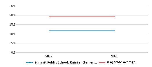This chart displays the student teacher ratio of Summit Public School: Rainier Elementary School and the public school average student teacher ratio of California by year, with the latest 2019-20 school year data. This chart displays the student teacher ratio of Summit Public School: Rainier Elementary School and the public school average student teacher ratio of California by year, with the latest 2019-20 school year data.