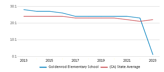 This chart displays the student teacher ratio of Goldenrod Elementary School and the public school average student teacher ratio of California by year, with the latest 2022-23 school year data. This chart displays the student teacher ratio of Goldenrod Elementary School and the public school average student teacher ratio of California by year, with the latest 2022-23 school year data.