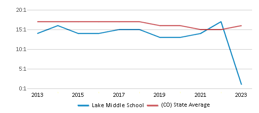 This chart displays the student teacher ratio of Lake Middle School and the public school average student teacher ratio of Colorado by year, with the latest 2022-23 school year data. This chart displays the student teacher ratio of Lake Middle School and the public school average student teacher ratio of Colorado by year, with the latest 2022-23 school year data.