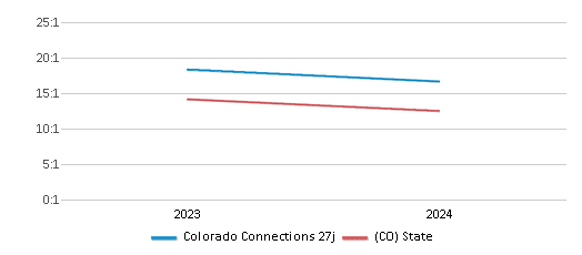 This chart presents a comparison of the student-teacher ratio at Colorado Connections 27j with the average student-teacher ratio for public schools in the School District 27j and the state of Colorado, utilizing data from multiple years and featuring the most recent figures from the 2023-24 school year.