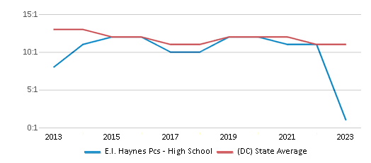 This chart displays the student teacher ratio of E.l. Haynes Pcs - High School and the public school average student teacher ratio of District Of Columbia by year, with the latest 2022-23 school year data. This chart displays the student teacher ratio of E.l. Haynes Pcs - High School and the public school average student teacher ratio of District Of Columbia by year, with the latest 2022-23 school year data.