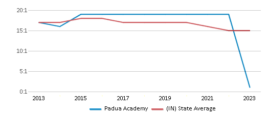 This chart displays the student teacher ratio of Padua Academy and the public school average student teacher ratio of Indiana by year, with the latest 2022-23 school year data. This chart displays the student teacher ratio of Padua Academy and the public school average student teacher ratio of Indiana by year, with the latest 2022-23 school year data.