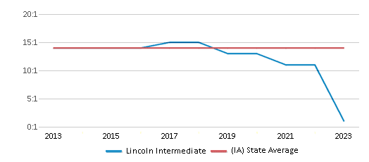 This chart displays the student teacher ratio of Lincoln Intermediate and the public school average student teacher ratio of Iowa by year, with the latest 2022-23 school year data. This chart displays the student teacher ratio of Lincoln Intermediate and the public school average student teacher ratio of Iowa by year, with the latest 2022-23 school year data.