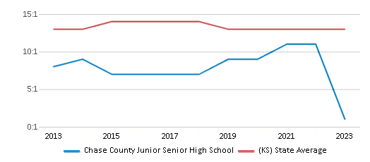 This chart displays the student teacher ratio of Chase County Junior Senior High School and the public school average student teacher ratio of Kansas by year, with the latest 2022-23 school year data. This chart displays the student teacher ratio of Chase County Junior Senior High School and the public school average student teacher ratio of Kansas by year, with the latest 2022-23 school year data.