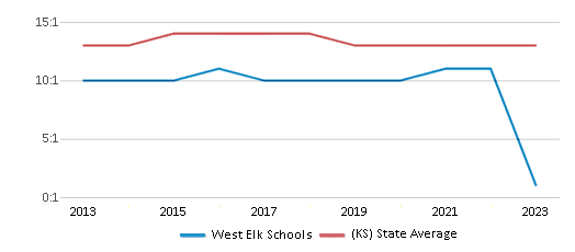This chart displays the student teacher ratio of West Elk Schools and the public school average student teacher ratio of Kansas by year, with the latest 2022-23 school year data. This chart displays the student teacher ratio of West Elk Schools and the public school average student teacher ratio of Kansas by year, with the latest 2022-23 school year data.