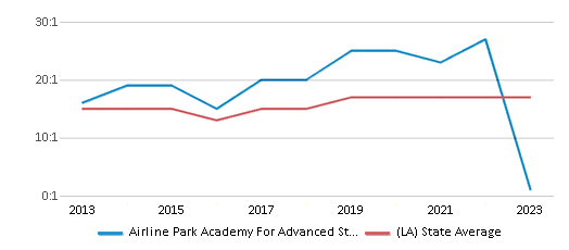 This chart displays the student teacher ratio of Airline Park Academy For Advanced Studies and the public school average student teacher ratio of Louisiana by year, with the latest 2022-23 school year data. This chart displays the student teacher ratio of Airline Park Academy For Advanced Studies and the public school average student teacher ratio of Louisiana by year, with the latest 2022-23 school year data.