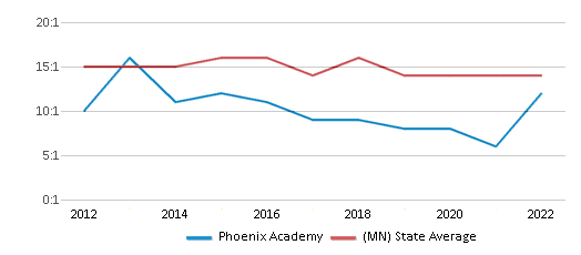 This chart displays the student teacher ratio of Phoenix Academy and the public school average student teacher ratio of Minnesota by year, with the latest 2021-22 school year data. This chart displays the student teacher ratio of Phoenix Academy and the public school average student teacher ratio of Minnesota by year, with the latest 2021-22 school year data.