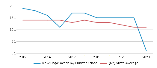 This chart displays the student teacher ratio of New Hope Academy Charter School and the public school average student teacher ratio of New York by year, with the latest 2022-23 school year data. This chart displays the student teacher ratio of New Hope Academy Charter School and the public school average student teacher ratio of New York by year, with the latest 2022-23 school year data.
