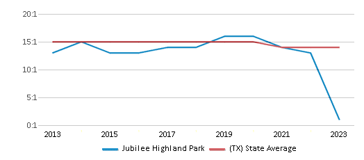 This chart displays the student teacher ratio of Jubilee Highland Park and the public school average student teacher ratio of Texas by year, with the latest 2022-23 school year data. This chart displays the student teacher ratio of Jubilee Highland Park and the public school average student teacher ratio of Texas by year, with the latest 2022-23 school year data.