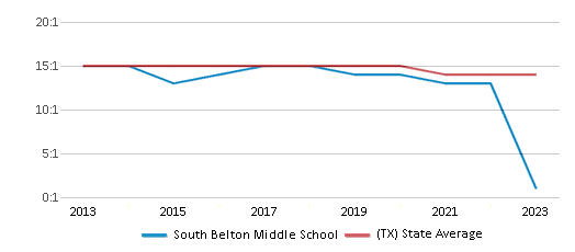 This chart displays the student teacher ratio of South Belton Middle School and the public school average student teacher ratio of Texas by year, with the latest 2022-23 school year data. This chart displays the student teacher ratio of South Belton Middle School and the public school average student teacher ratio of Texas by year, with the latest 2022-23 school year data.