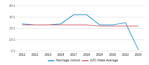 This chart displays the student teacher ratio of Heritage School and the public school average student teacher ratio of Utah by year, with the latest 2022-23 school year data. This chart displays the student teacher ratio of Heritage School and the public school average student teacher ratio of Utah by year, with the latest 2022-23 school year data.