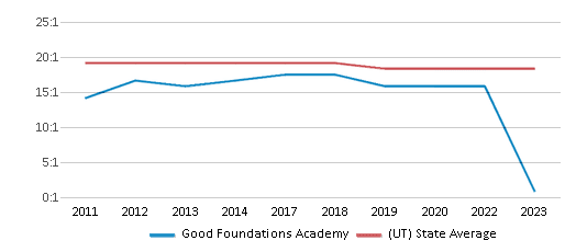 This chart displays the student teacher ratio of Good Foundations Academy and the public school average student teacher ratio of Utah by year, with the latest 2022-23 school year data. This chart displays the student teacher ratio of Good Foundations Academy and the public school average student teacher ratio of Utah by year, with the latest 2022-23 school year data.