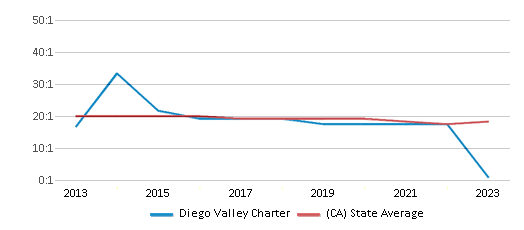 This chart displays the student teacher ratio of Diego Valley Charter and the public school average student teacher ratio of California by year, with the latest 2022-23 school year data. This chart displays the student teacher ratio of Diego Valley Charter and the public school average student teacher ratio of California by year, with the latest 2022-23 school year data.