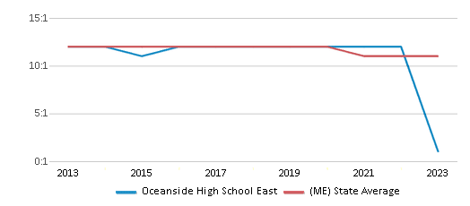 This chart displays the student teacher ratio of Oceanside High School East and the public school average student teacher ratio of Maine by year, with the latest 2022-23 school year data. This chart displays the student teacher ratio of Oceanside High School East and the public school average student teacher ratio of Maine by year, with the latest 2022-23 school year data.
