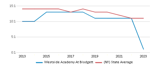 This chart displays the student teacher ratio of Westside Academy At Blodgett and the public school average student teacher ratio of New York by year, with the latest 2022-23 school year data. This chart displays the student teacher ratio of Westside Academy At Blodgett and the public school average student teacher ratio of New York by year, with the latest 2022-23 school year data.