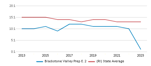 This chart displays the student teacher ratio of Blackstone Valley Prep E. 2 and the public school average student teacher ratio of Rhode Island by year, with the latest 2022-23 school year data. This chart displays the student teacher ratio of Blackstone Valley Prep E. 2 and the public school average student teacher ratio of Rhode Island by year, with the latest 2022-23 school year data.