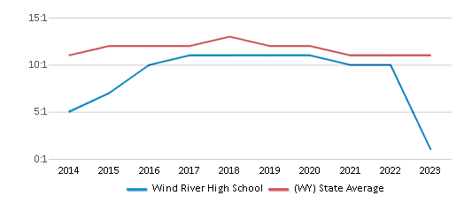 This chart displays the student teacher ratio of Wind River High School and the public school average student teacher ratio of Wyoming by year, with the latest 2022-23 school year data. This chart displays the student teacher ratio of Wind River High School and the public school average student teacher ratio of Wyoming by year, with the latest 2022-23 school year data.