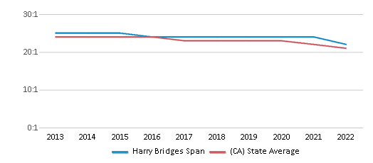 This chart displays the student teacher ratio of Harry Bridges Span and the public school average student teacher ratio of California by year, with the latest 2021-22 school year data. This chart displays the student teacher ratio of Harry Bridges Span and the public school average student teacher ratio of California by year, with the latest 2021-22 school year data.