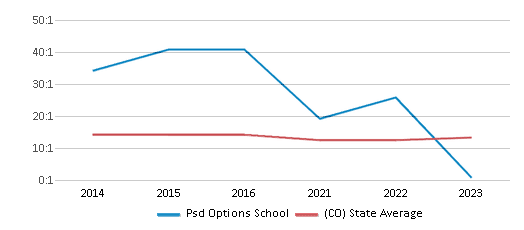 This chart displays the student teacher ratio of Psd Options School and the public school average student teacher ratio of Colorado by year, with the latest 2022-23 school year data. This chart displays the student teacher ratio of Psd Options School and the public school average student teacher ratio of Colorado by year, with the latest 2022-23 school year data.