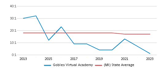 This chart displays the student teacher ratio of Gobles Virtual Academy and the public school average student teacher ratio of Michigan by year, with the latest 2022-23 school year data. This chart displays the student teacher ratio of Gobles Virtual Academy and the public school average student teacher ratio of Michigan by year, with the latest 2022-23 school year data.