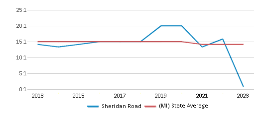 This chart displays the student teacher ratio of Sheridan Road and the public school average student teacher ratio of Michigan by year, with the latest 2022-23 school year data. This chart displays the student teacher ratio of Sheridan Road and the public school average student teacher ratio of Michigan by year, with the latest 2022-23 school year data.