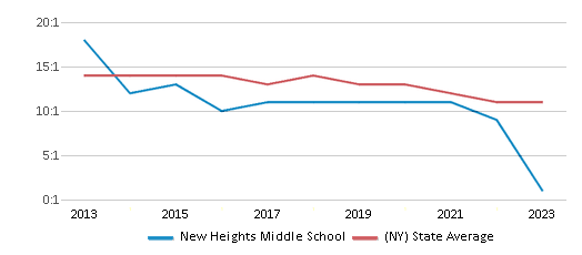 This chart displays the student teacher ratio of New Heights Middle School and the public school average student teacher ratio of New York by year, with the latest 2022-23 school year data. This chart displays the student teacher ratio of New Heights Middle School and the public school average student teacher ratio of New York by year, with the latest 2022-23 school year data.