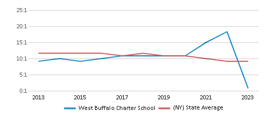 This chart displays the student teacher ratio of West Buffalo Charter School and the public school average student teacher ratio of New York by year, with the latest 2022-23 school year data. This chart displays the student teacher ratio of West Buffalo Charter School and the public school average student teacher ratio of New York by year, with the latest 2022-23 school year data.