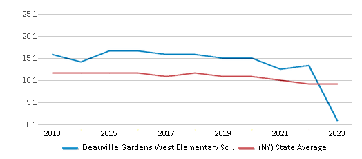 This chart displays the student teacher ratio of Deauville Gardens West Elementary School and the public school average student teacher ratio of New York by year, with the latest 2022-23 school year data. This chart displays the student teacher ratio of Deauville Gardens West Elementary School and the public school average student teacher ratio of New York by year, with the latest 2022-23 school year data.