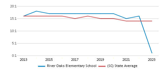 This chart displays the student teacher ratio of River Oaks Elementary School and the public school average student teacher ratio of South Carolina by year, with the latest 2022-23 school year data. This chart displays the student teacher ratio of River Oaks Elementary School and the public school average student teacher ratio of South Carolina by year, with the latest 2022-23 school year data.