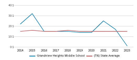 This chart displays the student teacher ratio of Grandview Heights Middle School and the public school average student teacher ratio of Tennessee by year, with the latest 2022-23 school year data. This chart displays the student teacher ratio of Grandview Heights Middle School and the public school average student teacher ratio of Tennessee by year, with the latest 2022-23 school year data.