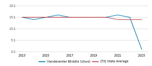 This chart displays the student teacher ratio of Vandeventer Middle School and the public school average student teacher ratio of Texas by year, with the latest 2022-23 school year data. This chart displays the student teacher ratio of Vandeventer Middle School and the public school average student teacher ratio of Texas by year, with the latest 2022-23 school year data.