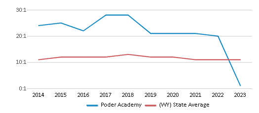 This chart displays the student teacher ratio of Poder Academy and the public school average student teacher ratio of Wyoming by year, with the latest 2022-23 school year data. This chart displays the student teacher ratio of Poder Academy and the public school average student teacher ratio of Wyoming by year, with the latest 2022-23 school year data.