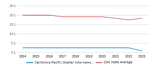 This chart displays the student teacher ratio of California Pacific Charter Schs-newcastle and the public school average student teacher ratio of California by year, with the latest 2022-23 school year data. This chart displays the student teacher ratio of California Pacific Charter Schs-newcastle and the public school average student teacher ratio of California by year, with the latest 2022-23 school year data.