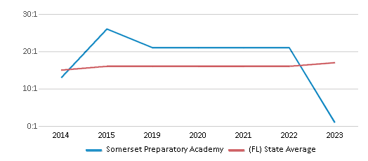 This chart displays the student teacher ratio of Somerset Preparatory Academy and the public school average student teacher ratio of Florida by year, with the latest 2022-23 school year data. This chart displays the student teacher ratio of Somerset Preparatory Academy and the public school average student teacher ratio of Florida by year, with the latest 2022-23 school year data.
