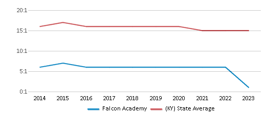 This chart displays the student teacher ratio of Falcon Academy and the public school average student teacher ratio of Kentucky by year, with the latest 2022-23 school year data. This chart displays the student teacher ratio of Falcon Academy and the public school average student teacher ratio of Kentucky by year, with the latest 2022-23 school year data.