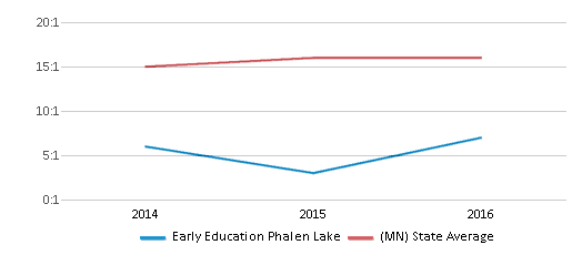 This chart displays the student teacher ratio of Early Education Phalen Lake and the public school average student teacher ratio of Minnesota by year, with the latest 2015-16 school year data. This chart displays the student teacher ratio of Early Education Phalen Lake and the public school average student teacher ratio of Minnesota by year, with the latest 2015-16 school year data.