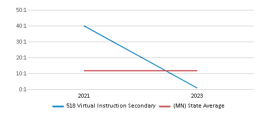 This chart displays the student teacher ratio of 518 Virtual Instruction Secondary and the public school average student teacher ratio of Minnesota by year, with the latest 2022-23 school year data. This chart displays the student teacher ratio of 518 Virtual Instruction Secondary and the public school average student teacher ratio of Minnesota by year, with the latest 2022-23 school year data.