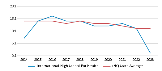This chart displays the student teacher ratio of International High School For Health Sciences and the public school average student teacher ratio of New York by year, with the latest 2022-23 school year data. This chart displays the student teacher ratio of International High School For Health Sciences and the public school average student teacher ratio of New York by year, with the latest 2022-23 school year data.