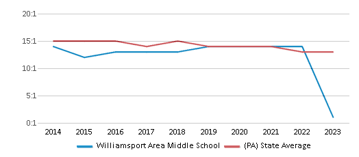 This chart displays the student teacher ratio of Williamsport Area Middle School and the public school average student teacher ratio of Pennsylvania by year, with the latest 2022-23 school year data. This chart displays the student teacher ratio of Williamsport Area Middle School and the public school average student teacher ratio of Pennsylvania by year, with the latest 2022-23 school year data.