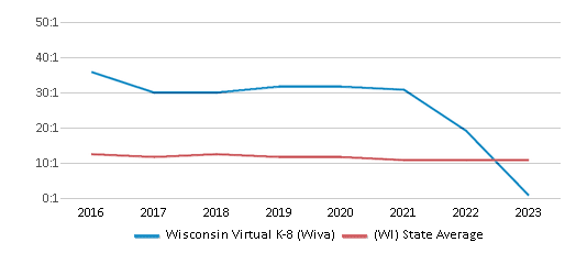 Student-Teacher Ratio Comparison Over Years (2016-2023) This chart presents a comparison of the student-teacher ratio at Wisconsin Virtual 4K-8 (WIVA) with the average student-teacher ratio for public schools in the Mcfarland School District and the state of Wisconsin, utilizing data from multiple years and featuring the most recent figures from the 2022-23 school year.
