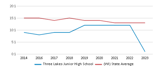 This chart displays the student teacher ratio of Three Lakes Junior High School and the public school average student teacher ratio of Wisconsin by year, with the latest 2022-23 school year data. This chart displays the student teacher ratio of Three Lakes Junior High School and the public school average student teacher ratio of Wisconsin by year, with the latest 2022-23 school year data.