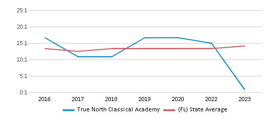 This chart displays the student teacher ratio of True North Classical Academy and the public school average student teacher ratio of Florida by year, with the latest 2022-23 school year data. This chart displays the student teacher ratio of True North Classical Academy and the public school average student teacher ratio of Florida by year, with the latest 2022-23 school year data.