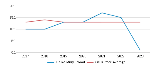 This chart displays the student teacher ratio of Elementary School and the public school average student teacher ratio of Missouri by year, with the latest 2022-23 school year data. This chart displays the student teacher ratio of Elementary School and the public school average student teacher ratio of Missouri by year, with the latest 2022-23 school year data.