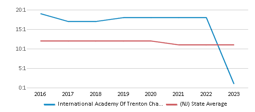 This chart displays the student teacher ratio of International Academy Of Trenton Charter School and the public school average student teacher ratio of New Jersey by year, with the latest 2022-23 school year data. This chart displays the student teacher ratio of International Academy Of Trenton Charter School and the public school average student teacher ratio of New Jersey by year, with the latest 2022-23 school year data.