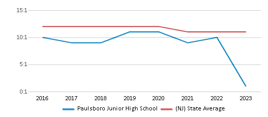 This chart displays the student teacher ratio of Paulsboro Junior High School and the public school average student teacher ratio of New Jersey by year, with the latest 2022-23 school year data. This chart displays the student teacher ratio of Paulsboro Junior High School and the public school average student teacher ratio of New Jersey by year, with the latest 2022-23 school year data.