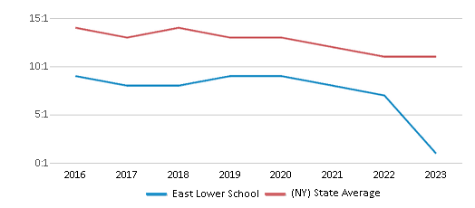This chart displays the student teacher ratio of East Lower School and the public school average student teacher ratio of New York by year, with the latest 2022-23 school year data. This chart displays the student teacher ratio of East Lower School and the public school average student teacher ratio of New York by year, with the latest 2022-23 school year data.