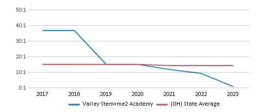 This chart displays the student teacher ratio of Valley Stem+me2 Academy and the public school average student teacher ratio of Ohio by year, with the latest 2022-23 school year data. This chart displays the student teacher ratio of Valley Stem+me2 Academy and the public school average student teacher ratio of Ohio by year, with the latest 2022-23 school year data.