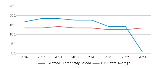 This chart displays the student teacher ratio of Skiatook Elementary School and the public school average student teacher ratio of Oklahoma by year, with the latest 2022-23 school year data. This chart displays the student teacher ratio of Skiatook Elementary School and the public school average student teacher ratio of Oklahoma by year, with the latest 2022-23 school year data.