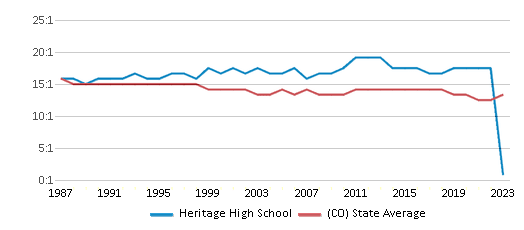 This chart displays the student teacher ratio of Heritage High School and the public school average student teacher ratio of Colorado by year, with the latest 2022-23 school year data. This chart displays the student teacher ratio of Heritage High School and the public school average student teacher ratio of Colorado by year, with the latest 2022-23 school year data.